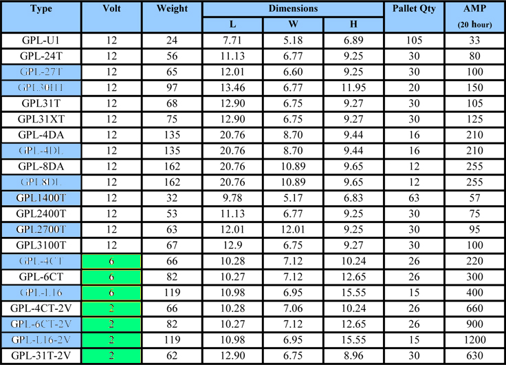 Marine Battery Sizes Chart