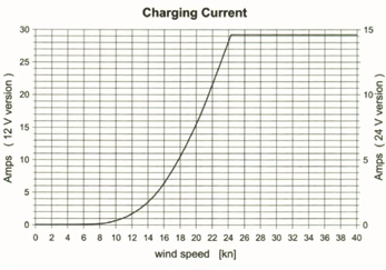 Superwind 350 Output Curve